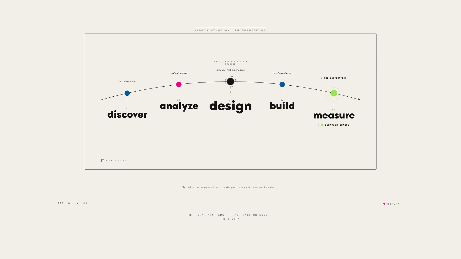The engagement arc: five phases — discover, analyze, design, build, measure — each laddering to the next.