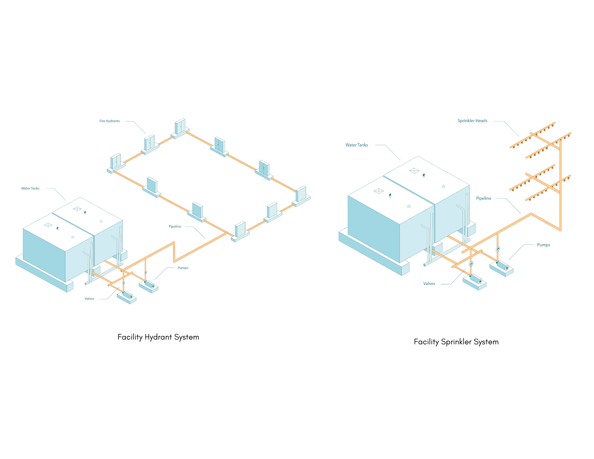 Technical diagram of facility hydrant and sprinkler system