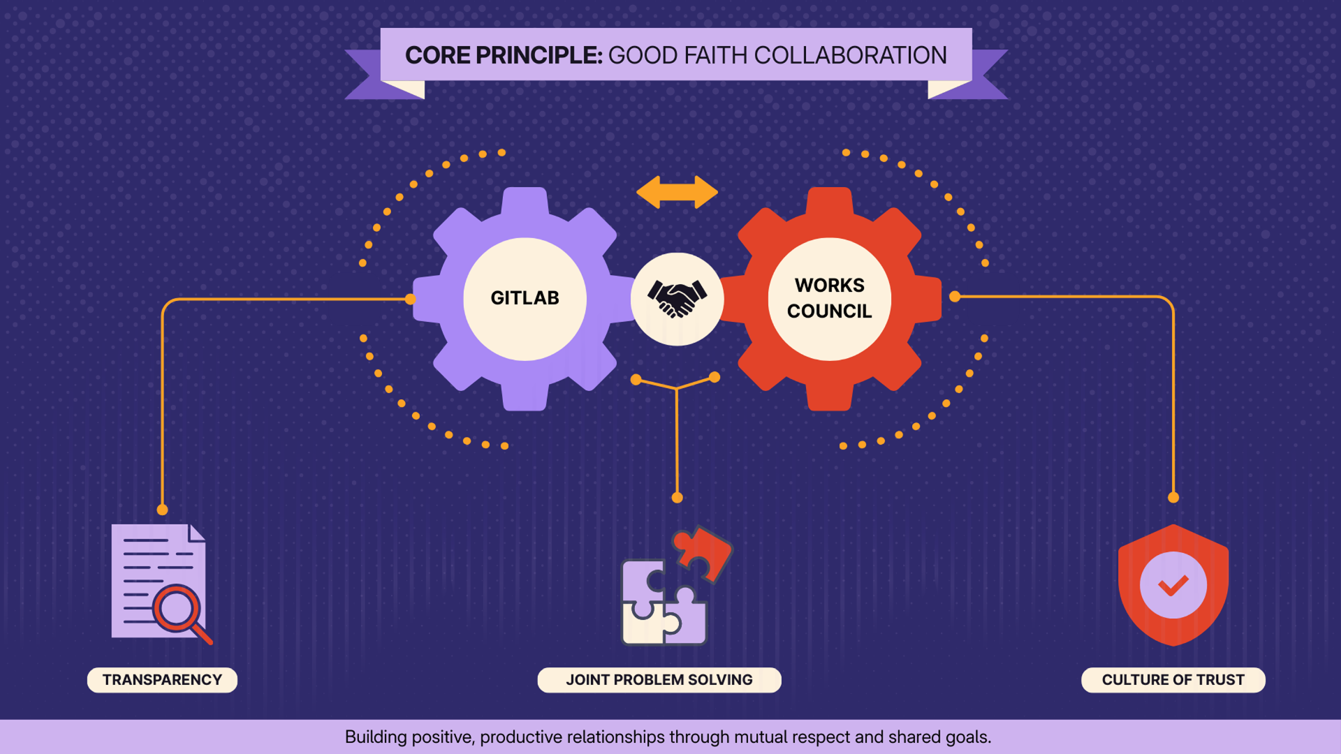 Works Council — process diagram