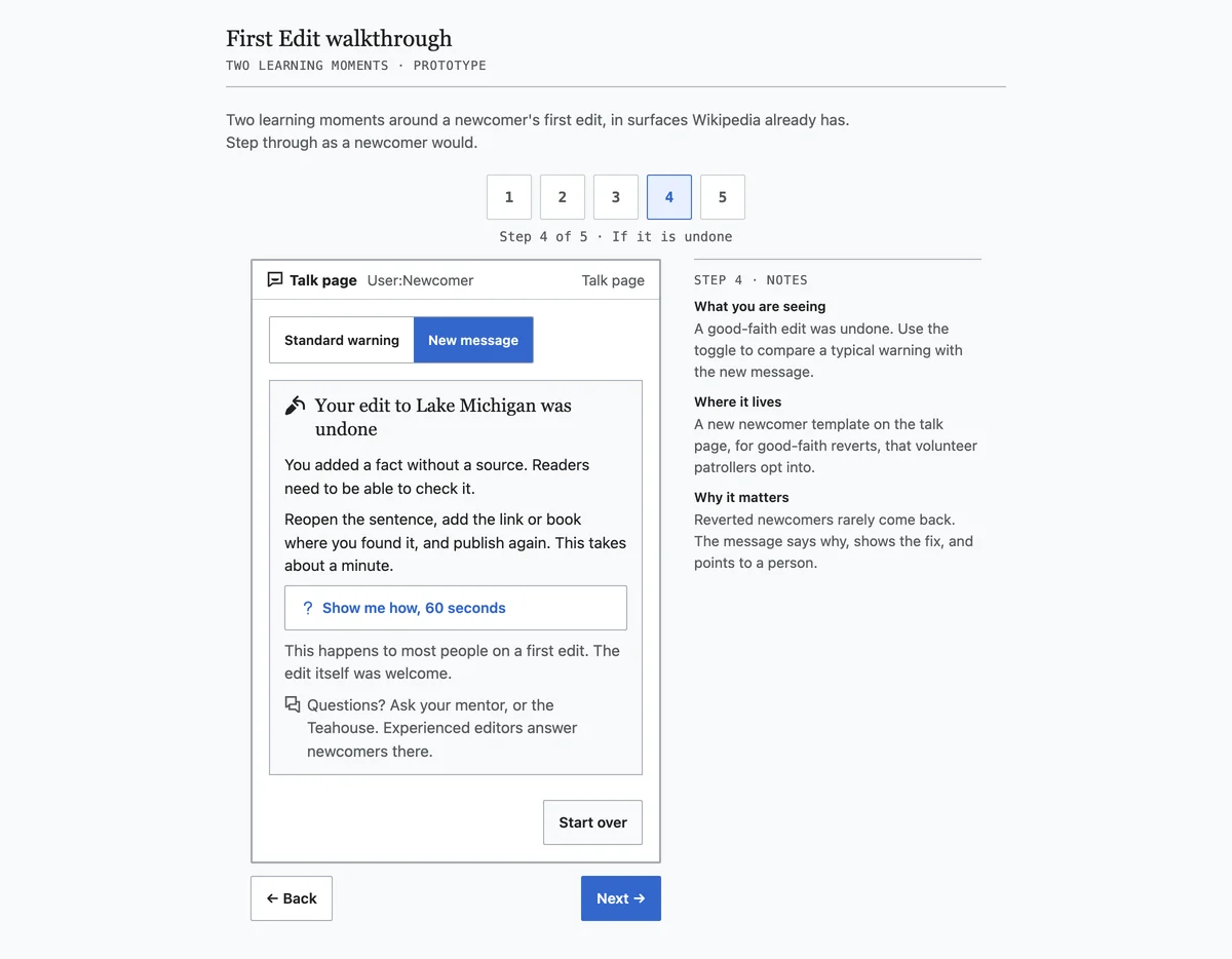 Step 4 of 5 in the First Edit walkthrough, 'If it is undone'. A Wikipedia talk-page panel headed 'Your edit to Lake Michigan was undone' explains that the fact had no source, tells the newcomer to reopen the sentence, add the link or book, and publish again, offers a 'Show me how, 60 seconds' link, notes that this happens to most people on a first edit, and points them to a mentor or the Teahouse. A toggle above it switches between the standard warning and the new message. Notes beside it say what the screen is, that it lives in a newcomer template patrollers opt into, and why it matters.