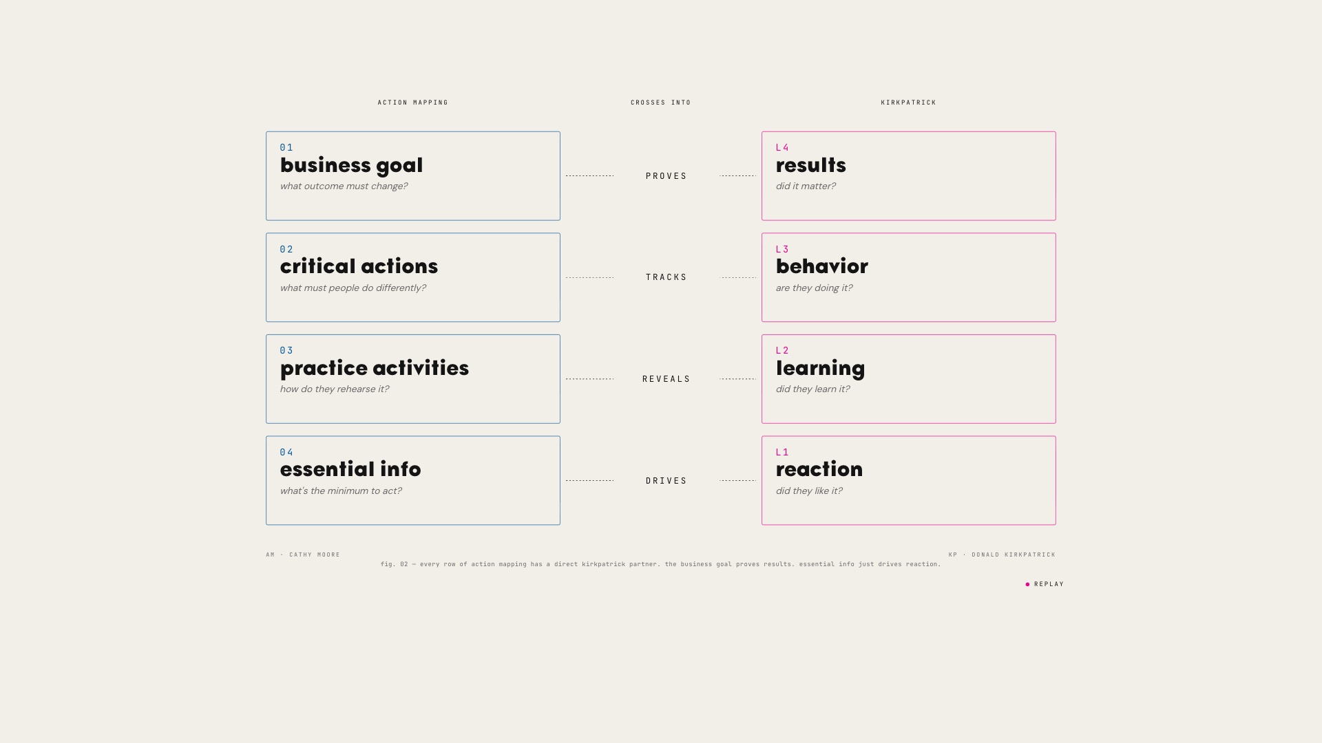 Action Mapping × Kirkpatrick ladder: four rungs pairing business goal with results, critical actions with behavior, practice activities with learning, and essential info with reaction.